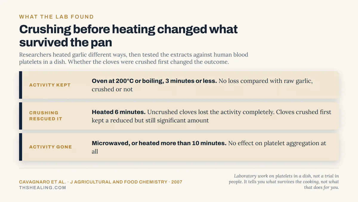 Evidence ladder showing activity kept at 200C or boiling for three minutes, crushing rescuing activity at six minutes, and microwaving or over ten minutes destroying it