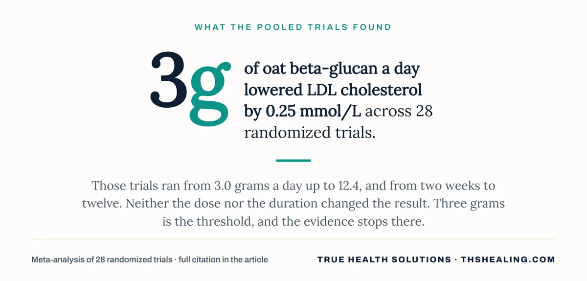 Chart showing 3 grams of oat beta-glucan a day lowered LDL cholesterol by 0.25 mmol per litre across 28 randomized trials, with no further benefit from higher doses or longer treatment